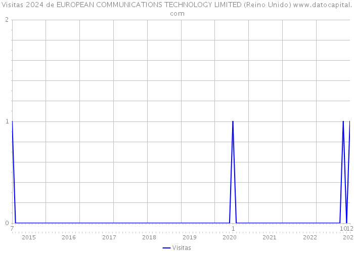 Visitas 2024 de EUROPEAN COMMUNICATIONS TECHNOLOGY LIMITED (Reino Unido) 