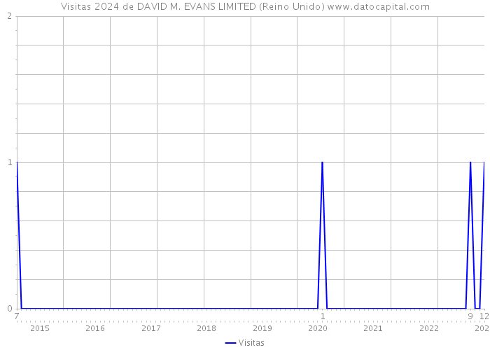 Visitas 2024 de DAVID M. EVANS LIMITED (Reino Unido) 