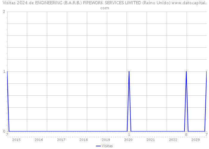 Visitas 2024 de ENGINEERING (B.A.R.B.) PIPEWORK SERVICES LIMITED (Reino Unido) 