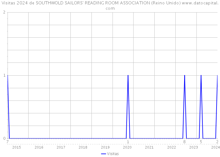 Visitas 2024 de SOUTHWOLD SAILORS' READING ROOM ASSOCIATION (Reino Unido) 