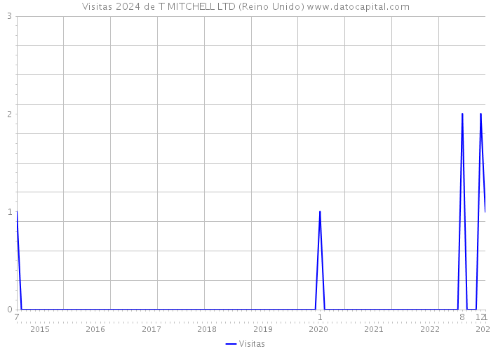 Visitas 2024 de T MITCHELL LTD (Reino Unido) 