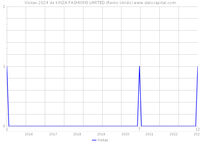 Visitas 2024 de KINZA FASHIONS LIMITED (Reino Unido) 