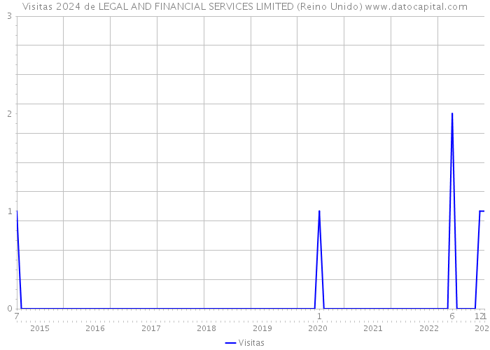 Visitas 2024 de LEGAL AND FINANCIAL SERVICES LIMITED (Reino Unido) 