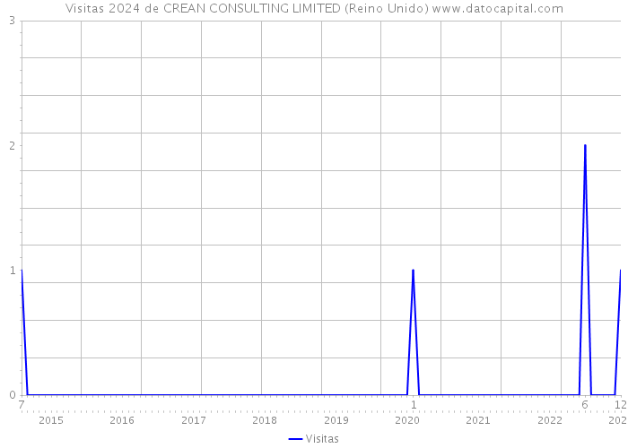 Visitas 2024 de CREAN CONSULTING LIMITED (Reino Unido) 