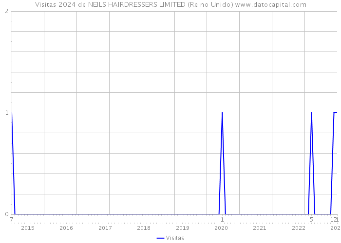 Visitas 2024 de NEILS HAIRDRESSERS LIMITED (Reino Unido) 