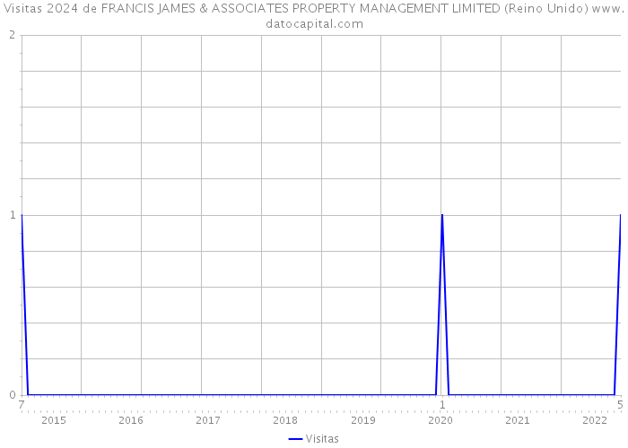 Visitas 2024 de FRANCIS JAMES & ASSOCIATES PROPERTY MANAGEMENT LIMITED (Reino Unido) 