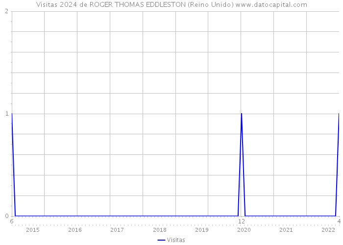 Visitas 2024 de ROGER THOMAS EDDLESTON (Reino Unido) 