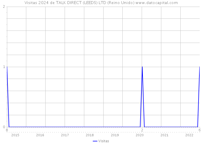 Visitas 2024 de TALK DIRECT (LEEDS) LTD (Reino Unido) 