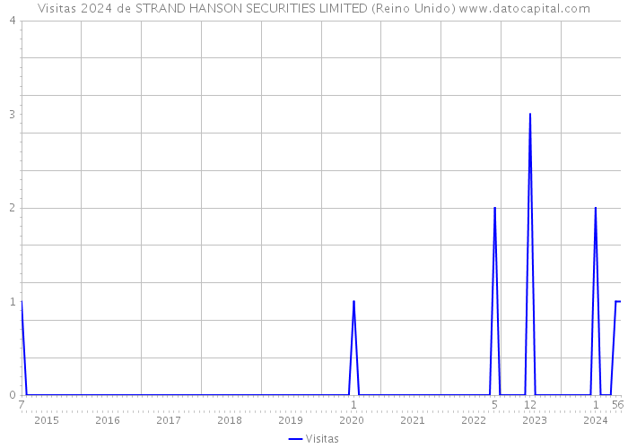 Visitas 2024 de STRAND HANSON SECURITIES LIMITED (Reino Unido) 