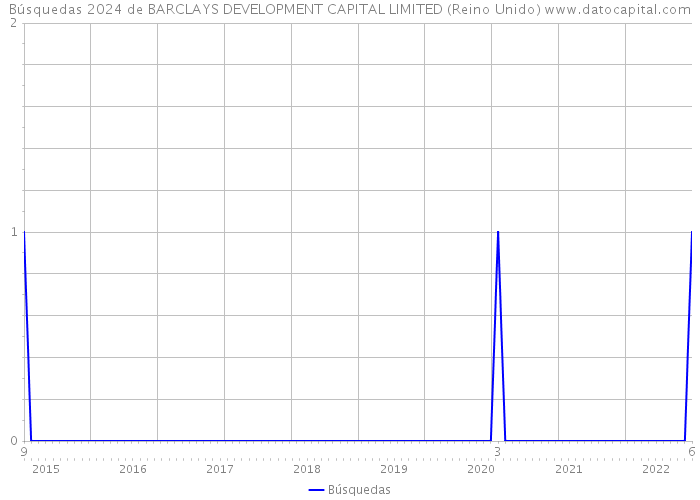 Búsquedas 2024 de BARCLAYS DEVELOPMENT CAPITAL LIMITED (Reino Unido) 