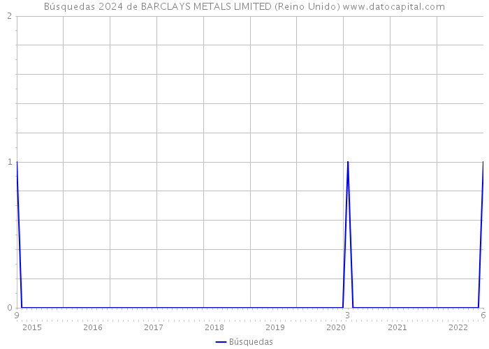 Búsquedas 2024 de BARCLAYS METALS LIMITED (Reino Unido) 