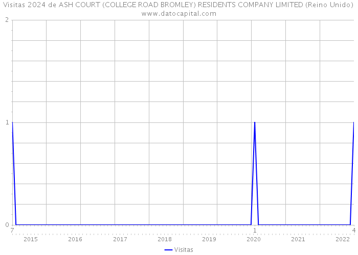 Visitas 2024 de ASH COURT (COLLEGE ROAD BROMLEY) RESIDENTS COMPANY LIMITED (Reino Unido) 