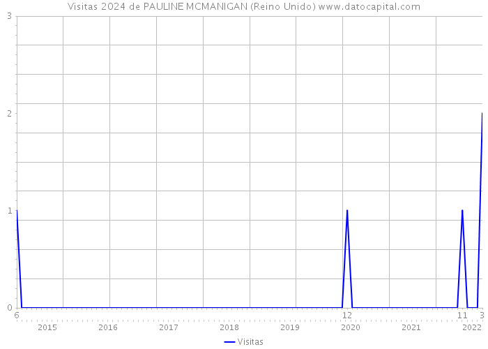 Visitas 2024 de PAULINE MCMANIGAN (Reino Unido) 