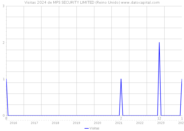 Visitas 2024 de MPS SECURITY LIMITED (Reino Unido) 