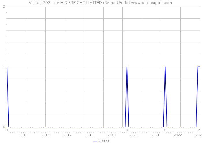 Visitas 2024 de H D FREIGHT LIMITED (Reino Unido) 