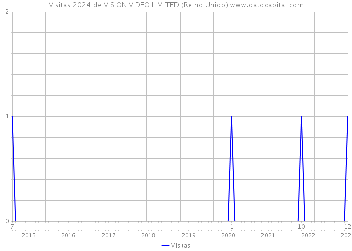 Visitas 2024 de VISION VIDEO LIMITED (Reino Unido) 