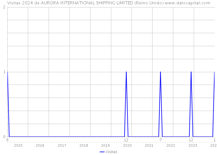 Visitas 2024 de AURORA INTERNATIONAL SHIPPING LIMITED (Reino Unido) 