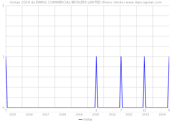 Visitas 2024 de EWING COMMERCIAL BROKERS LIMITED (Reino Unido) 