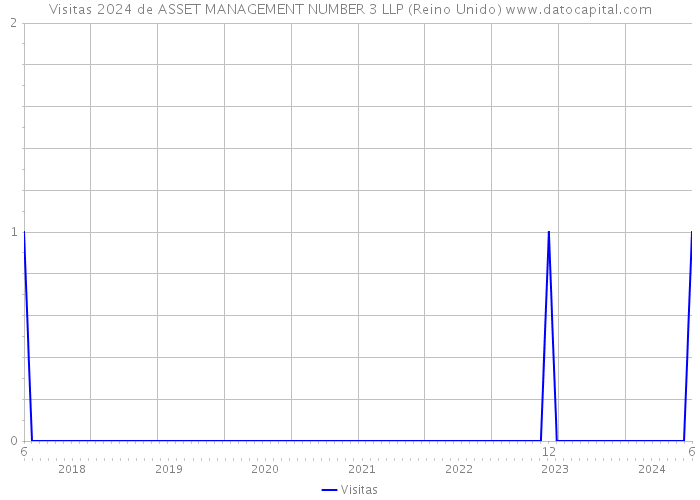 Visitas 2024 de ASSET MANAGEMENT NUMBER 3 LLP (Reino Unido) 