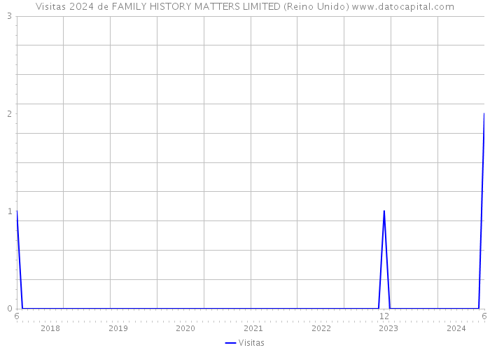 Visitas 2024 de FAMILY HISTORY MATTERS LIMITED (Reino Unido) 