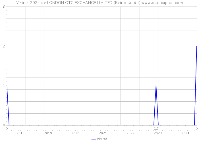 Visitas 2024 de LONDON OTC EXCHANGE LIMITED (Reino Unido) 