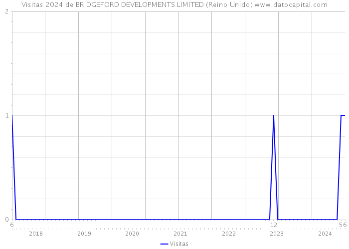 Visitas 2024 de BRIDGEFORD DEVELOPMENTS LIMITED (Reino Unido) 