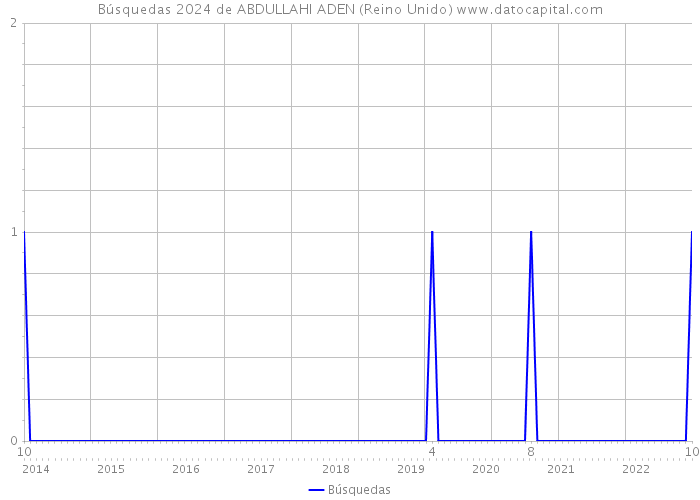 Búsquedas 2024 de ABDULLAHI ADEN (Reino Unido) 