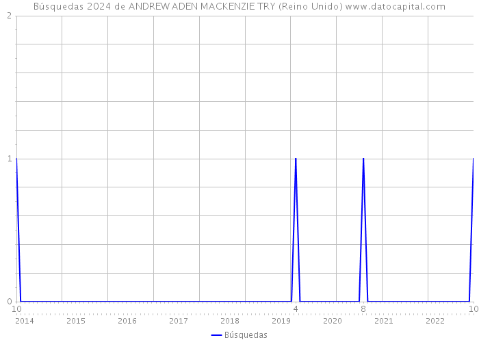 Búsquedas 2024 de ANDREW ADEN MACKENZIE TRY (Reino Unido) 