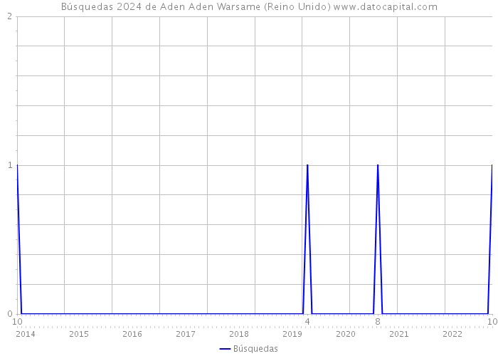 Búsquedas 2024 de Aden Aden Warsame (Reino Unido) 