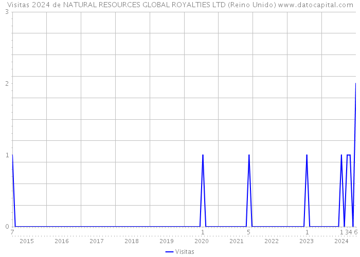 Visitas 2024 de NATURAL RESOURCES GLOBAL ROYALTIES LTD (Reino Unido) 