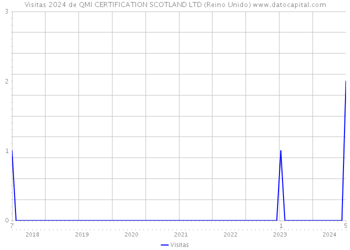 Visitas 2024 de QMI CERTIFICATION SCOTLAND LTD (Reino Unido) 