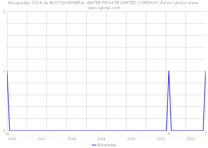 Búsquedas 2024 de BUXTON MINERAL WATER PRIVATE LIMITED COMPANY (Reino Unido) 