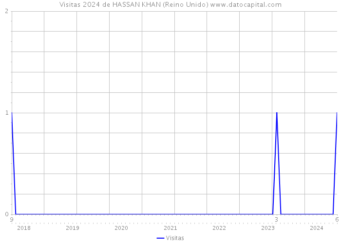 Visitas 2024 de HASSAN KHAN (Reino Unido) 