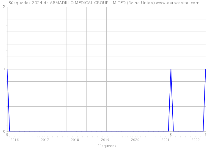 Búsquedas 2024 de ARMADILLO MEDICAL GROUP LIMITED (Reino Unido) 