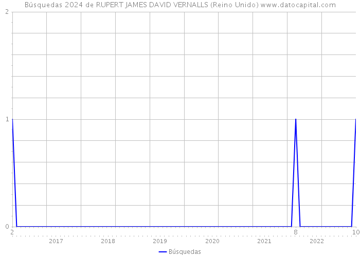 Búsquedas 2024 de RUPERT JAMES DAVID VERNALLS (Reino Unido) 