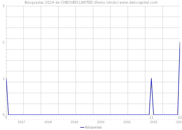 Búsquedas 2024 de CHECHEN LIMITED (Reino Unido) 