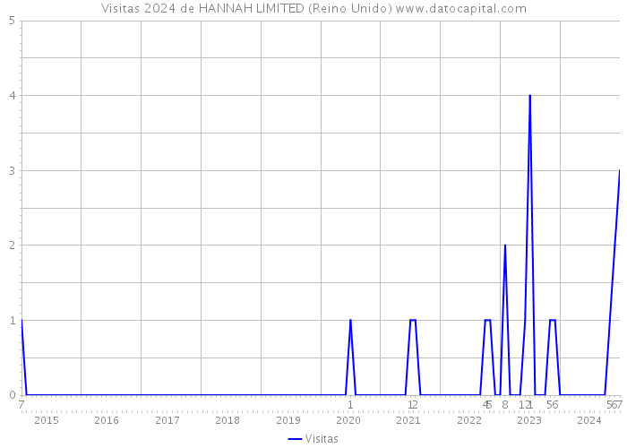 Visitas 2024 de HANNAH LIMITED (Reino Unido) 