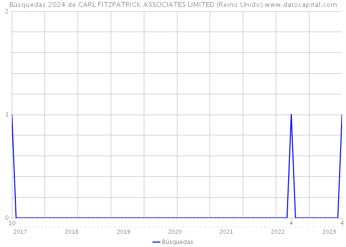 Búsquedas 2024 de CARL FITZPATRICK ASSOCIATES LIMITED (Reino Unido) 