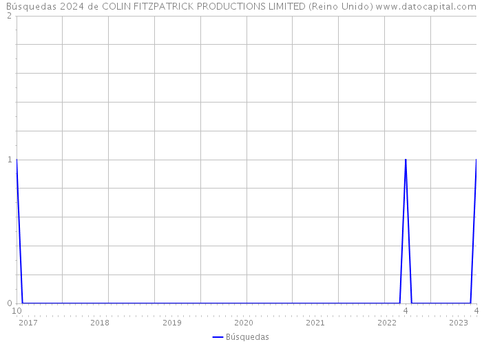 Búsquedas 2024 de COLIN FITZPATRICK PRODUCTIONS LIMITED (Reino Unido) 