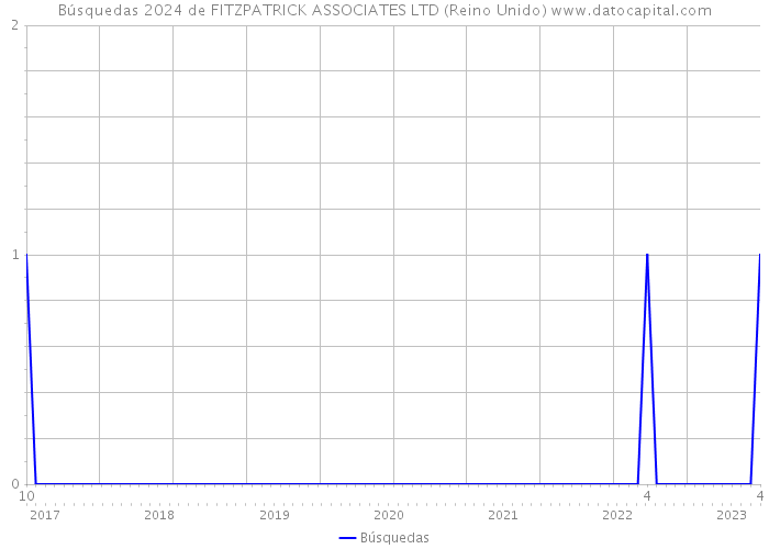 Búsquedas 2024 de FITZPATRICK ASSOCIATES LTD (Reino Unido) 