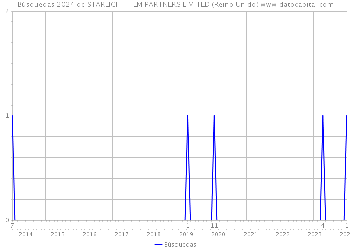 Búsquedas 2024 de STARLIGHT FILM PARTNERS LIMITED (Reino Unido) 