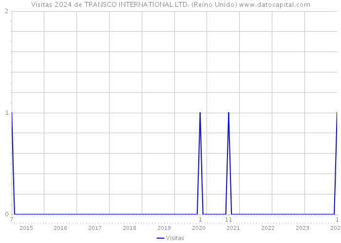 Visitas 2024 de TRANSCO INTERNATIONAL LTD. (Reino Unido) 