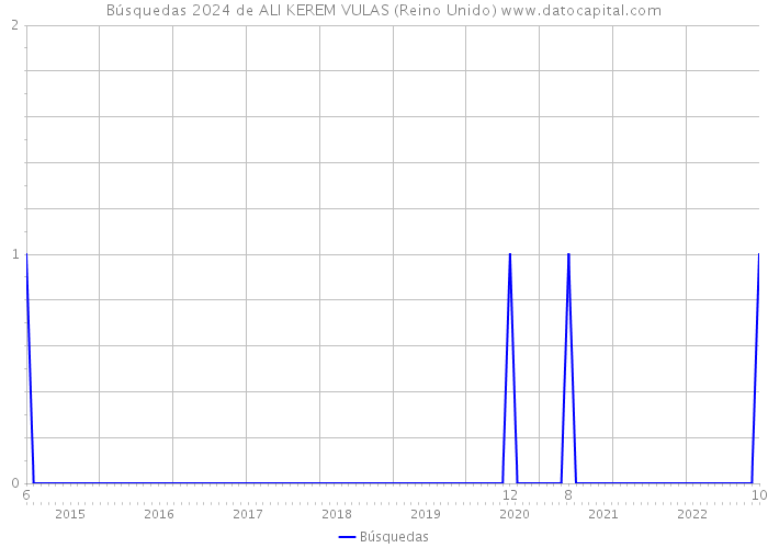 Búsquedas 2024 de ALI KEREM VULAS (Reino Unido) 