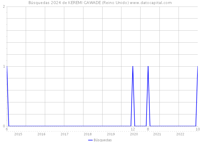 Búsquedas 2024 de KEREMI GAWADE (Reino Unido) 