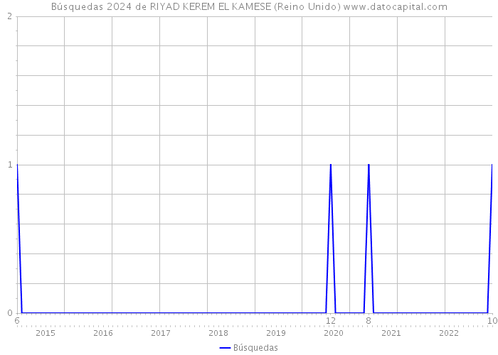 Búsquedas 2024 de RIYAD KEREM EL KAMESE (Reino Unido) 