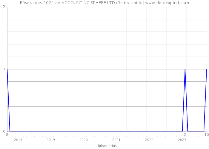 Búsquedas 2024 de ACCOUNTING SPHERE LTD (Reino Unido) 