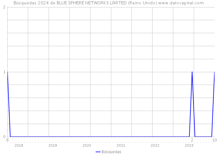 Búsquedas 2024 de BLUE SPHERE NETWORKS LIMITED (Reino Unido) 