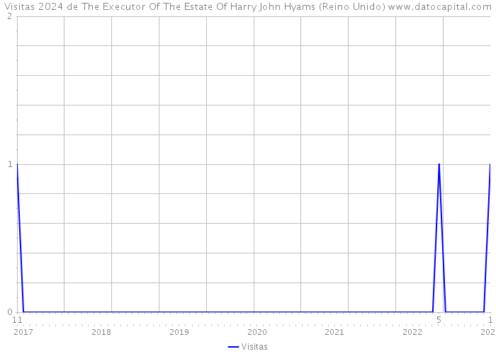 Visitas 2024 de The Executor Of The Estate Of Harry John Hyams (Reino Unido) 