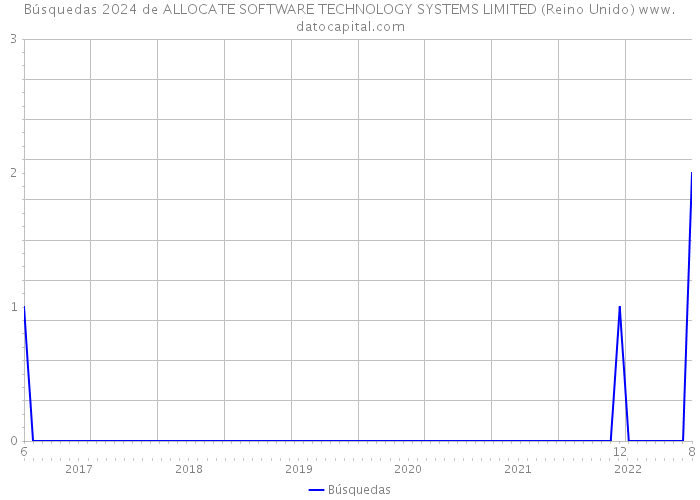 Búsquedas 2024 de ALLOCATE SOFTWARE TECHNOLOGY SYSTEMS LIMITED (Reino Unido) 