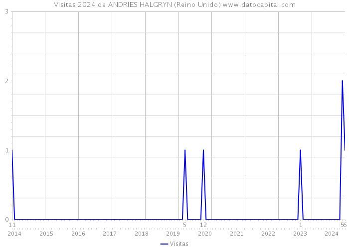 Visitas 2024 de ANDRIES HALGRYN (Reino Unido) 